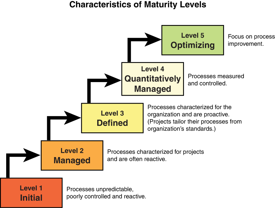 An illustration of CMMI Maturity Levels