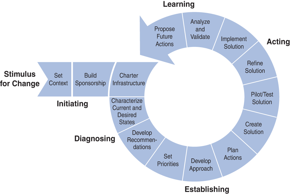 An illustration of the phases and steps of the IDEAL model.