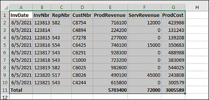 The figure shows the data that the macro has formatted in the sheet: headings in row 1, data in rows 2 through 10, and the total in row 11.