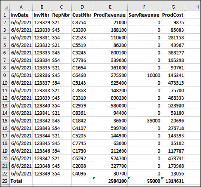 By using relative reference while recording, one problem is fixed. Data goes to row 22 and the totals appear in row 23, which is the correct location. But green triangles in each of the three total cells indicate a problem. The total is not adding up everything in the column.