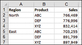 The figure shows a set of data where the values in column A are not repeated for each row, but the values in column B and C are unique.