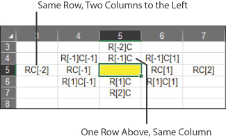 This image illustrates how a formula in cell E5 would refer to adjacent cells. To refer to C5, that cell is in the same row and two columns to the left. You would use =RC[-2] to refer to that cell. The -2 in square brackets says to point 2 columns to the left. The R without a number means “in the current row.” From E5, pointing to E7 would be =R[2]C. In this formula, the C means the same column. The R with a 2 in square brackets means two rows below the current row.