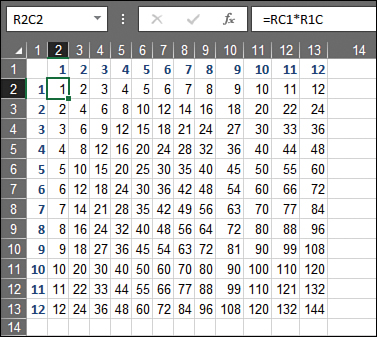 This worksheet in the figure shows a multiplication table. The numbers 1 to 12 run horizontally from B1 to M1 and vertically from A2 to A13. An identical formula in the 144 cells of the multiplication table is =RC1*R1C. In English, this formula is saying “Take this row column 1 and multiply by row 1 this column.”