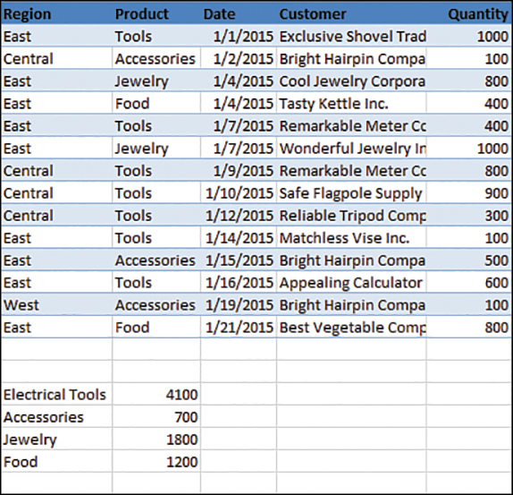 A data set is at the top of the sheet. Beneath the data is a summary of the quantities by product.