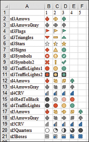 The figure shows the 20 icon sets in a worksheet. The names in column A are like xl3Stars, xl3Flags, and xl4Arrows. Columns B, C, and D show the individual icons for the ten sets with three icons. In rows 12 through 16, the four-icon sets are shown in B12:E16. In rows 17 through 21, the five-icon sets are shown in B17:F21. The five columns of icons are numbered, with column B being 1 and so on, up to F being item number 5.