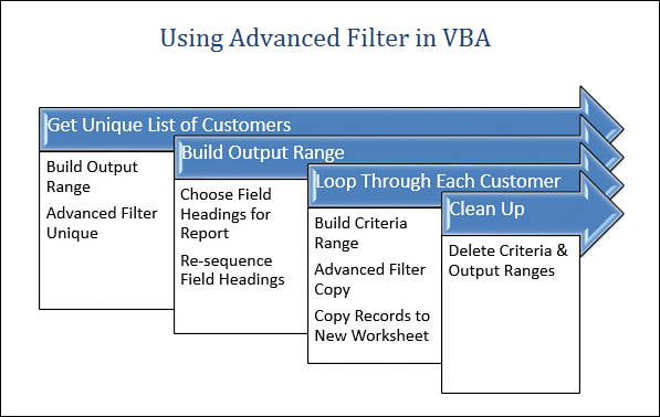 The SmartArt diagram in the image shows the four steps involved in using Advanced Filter. Step 1: Get a unique list of customers using Advanced Filter Unique. Step 2: Build an output range by copying headings from the input range. Step 3: Loop through each customer using an Advanced Filter. Step 4: Clean up by deleting criteria and output ranges.