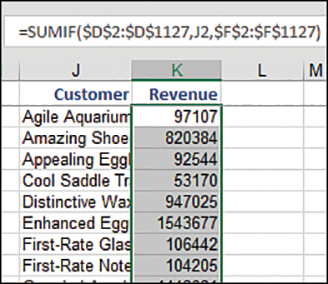 To the right of the unique customers in J, a SUMIF formula in K calculates total revenue. The customers have been sorted by the VBA macro.