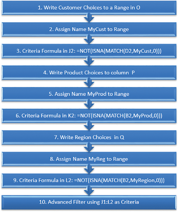 This process diagram lists ten steps: 1. Write Customer Choices to a Range in Column O. 2. Assign Name MyCust to Range. 3. Criteria Formula in J2: =NOT(ISNA(MATCH(D2,MyCust,0))). 4. Write Product Choices to Column P. 5. Assign Name MyProd to Range. 6. Criteria Formula in K2: =NOT(ISNA(MATCH(B2,MyProd,0))). 7. Write Region Choices in Q. 8. Assign Name MyReg to Range. 9. Criteria Formula in L2: =NOT(ISNA(MATCH(B2,MyRegion,0))). 10. Advanced Filter Using J1:L2 as Criteria.