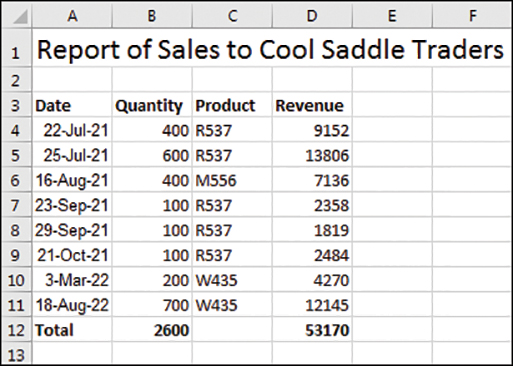 The figure shows the data from the output range in Figure 11-19 has been copied to a new workbook and formatted.