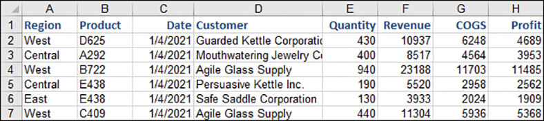 The figure shows eight columns of data in the data set: Region, Product, Date, Customer, Quantity, Revenue, COGS, and Profit.