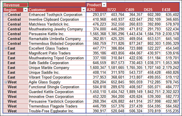 The figure shows row fields of Region and Customer on the left side of the pivot table. Products go across the top.