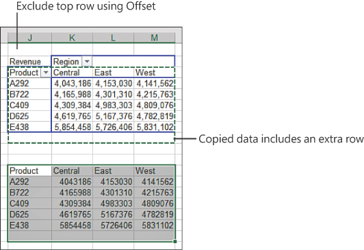 The figure shows the pivot table created by the code in J2:M7. But the top row of the pivot table contains labels of Revenue and Region. The Marching Ants indicate that the Cut Copy Range is J3:M8. J3 is one row below the top of the table and row 8 is completely blank. But when you paste as values to row 11, the resulting report looks just fine.