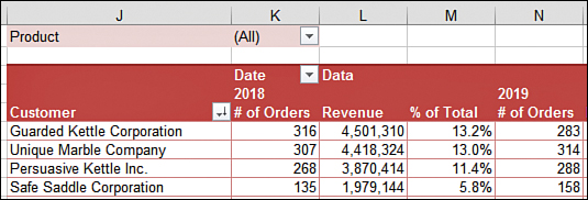 The pivot table in the figure has a Product label in J1 and a filter drop-down arrow in K1.