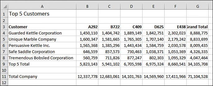 The report in the image contains data from two pivot tables. The top five customers appear in A4:A8. A total of the top five appears in row 9. In row 11, a second pivot table shows the total for all customers.