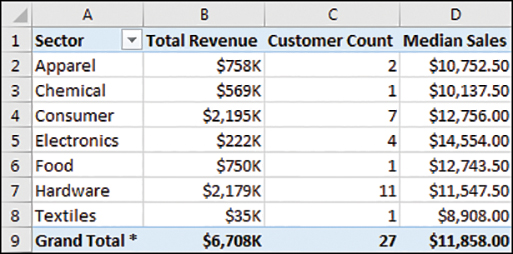 The figure shows a pivot table with Total Revenue, Customer Count, and Median Sales.