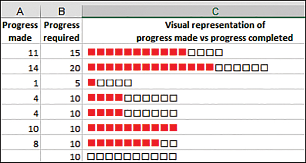 In the figure, column C is a series of empty and filled boxes. The total number of boxes in a cell represents the progress required for the row, entered in column B. The progress made, the value in column A, is represented by filled boxes. Empty boxes represent the difference between progress required and progress made.