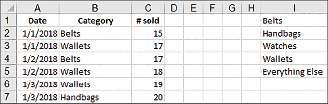 The figure shows columns A:C of a data set with dates in column A, categories in column B, and quantities in column C. The categories are listed in column I in the desired sort order.