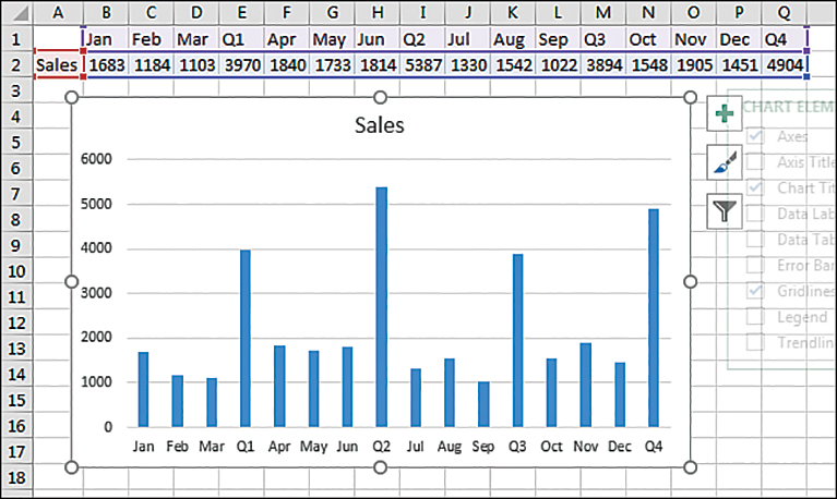 A monthly column chart is interrupted with large spikes for Q1, Q2, Q3, and Q4.