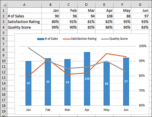 The data for the three series in this chart have different orders of magnitude. The first series is in the 90-110 range. The second and third series are percentages. The solution is a combo chart. The chart shows series 1 as columns. Series 2 and 3 are lines and use a secondary axis on the right side of the chart.