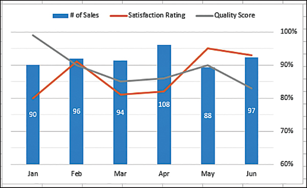 A combo chart shows Number of Sales as a column tied to the left axis. The two percentage ratings are shown as lines tied to the right axis.