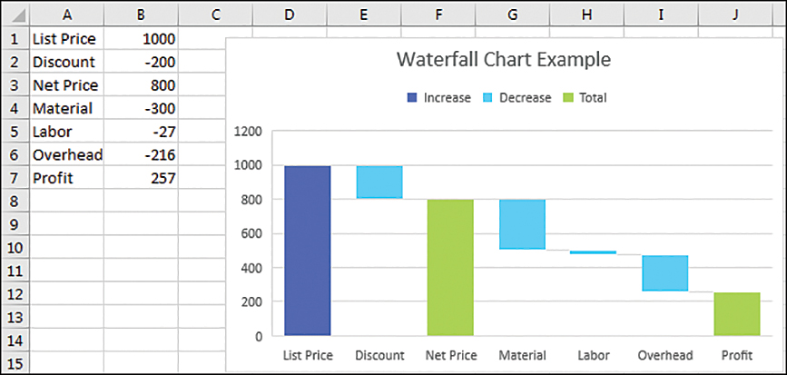 Three columns in this waterfall chart are marked as totals and do not float.