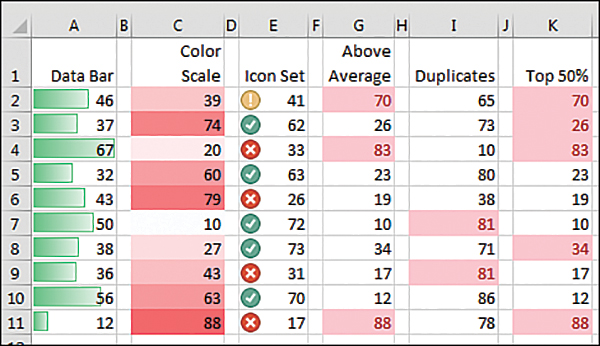 Six visualizations are shown in this figure. Data bars are tiny bar charts in a single cell. Color scales use a range of colors (green to yellow to red). Icon sets apply different icons based on the size of the number. Other visualizations include anything above average, duplicates, and top 50%.