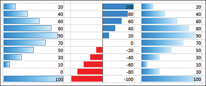 Three types of data bars are available. The bars can start solid and end in a gradient, or they can be solid throughout. When you use a gradient, you can choose to outline the bar.