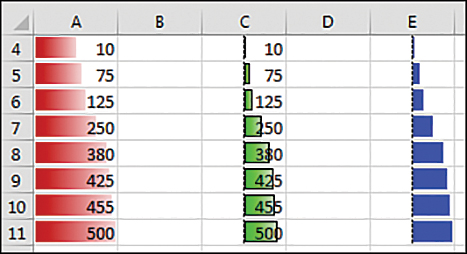 The figure shows three types of data bars. In column A, bars start at the left edge of the cell and end in a gradient. In column C, bars start at the midpoint of the cell and have an outline. In column E, bars start at the midpoint of the cell and are solid, and the underlying number is not shown.