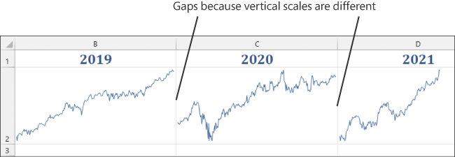 Three line charts are shown, one each in cells B2, C2, and D2. Labels in B1:C1 identify the years as 2019, 2020, and 2021. While the stock market index swings wildly, there is a big gap between December 31, 2019 and January 1, 2020. There is a very large gap between December 31, 2020 and January 1, 2021.