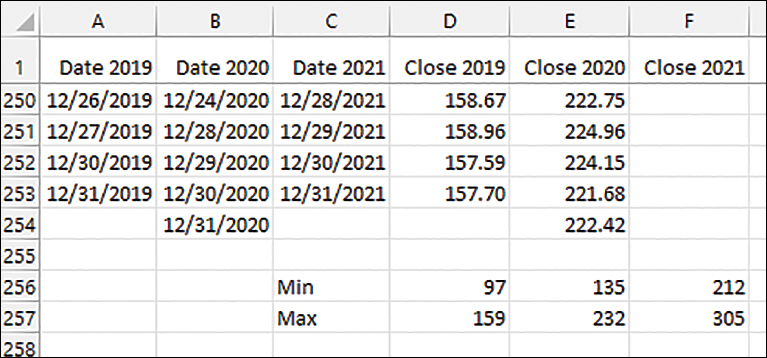 Formulas at the bottom of the sparkline data calculate the minimum and maximum for each year's data. The maximum for 2020 is 232, whereas 2021 runs from a minimum of 212 to a maximum of 305, which explains the large gap.