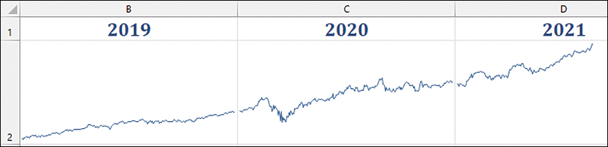 With the minimum and maximum scales set the same for all three sparklines, the three sparklines form a coherent trend line.