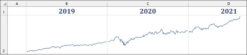 Figure 17-5 looks pretty much the same as Figure 17-4: Three sparklines that form a trendline of Microsoft stock.