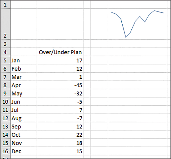 A sparkline in the fifth column plots 12 points of data from B5:B16. The data starts at 17 in January, dives to -45 in April, rebounds to 7 in July, dips to -7 in August, peaks at 22 in October, and finishes at 15 in December. This example continues in Figure 17-11.