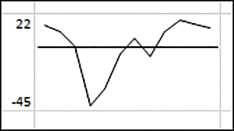 The cell to the left of the sparkline shows a label of 22 to -45.