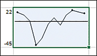 Only four dots appear on the line: one for the Min, Max, First, and Last points.