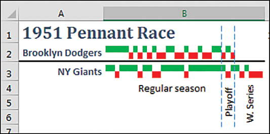 A win/loss sparkline illustrates the 1951 baseball pennant race between the Brooklyn Dodgers and the New York Giants.