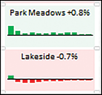 This is a close-up view of the sparklines for two stores.