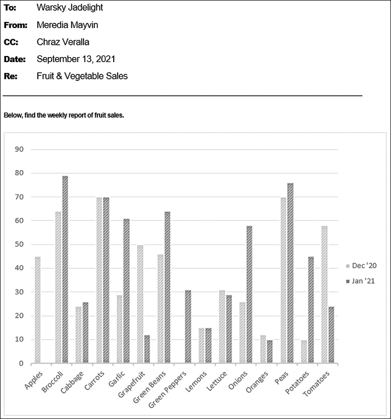 The figure shows the results of the code sample. Fields have been updated with values, and the chart is pasted to the body of the document.