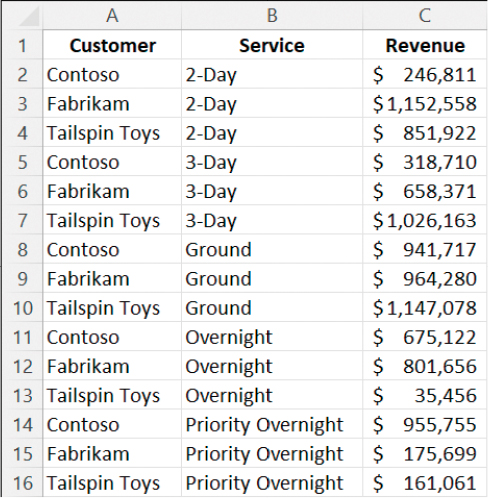A three-column data range sorted alphabetically by Service and within each service class, sorted alphabetically by Customer.
