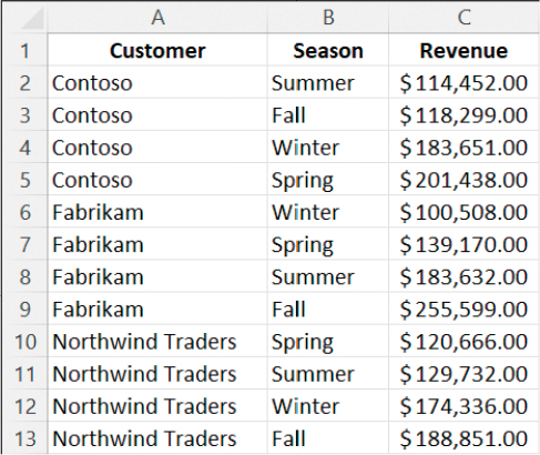 A three-column data range sorted by Customer and within each customer by Revenue.