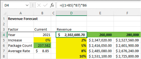 A two-variable data table that shows revenue forecasts at four different rates of increase and two different package count forecasts.