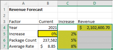 The structure to support the two-variable revenue forecast shown in the previous image.