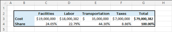 A six-column by three-row data range with Facilities, Labor, Transportation, Taxes, and Total across the top and Cost and Share on the left. Formulas calculate the share of each category as a percentage of the Total Cost.
