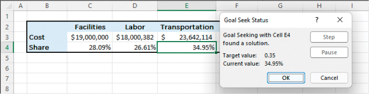 The results of the Goal Seek calculation, which achieved a Transportation Share of 34.95 percent of the Total Cost. This change affected the Share, but not the cost, of each other category.