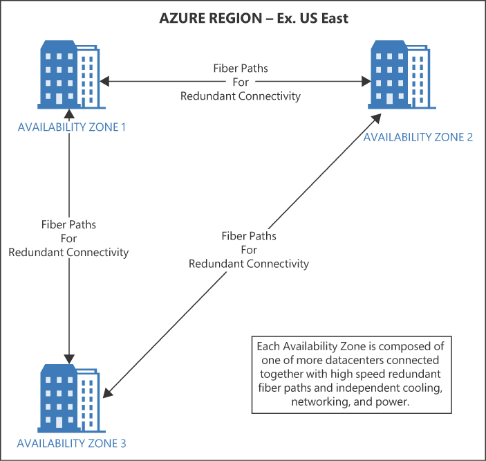 A typical Azure region design is shown containing three availability zones for redundancy.