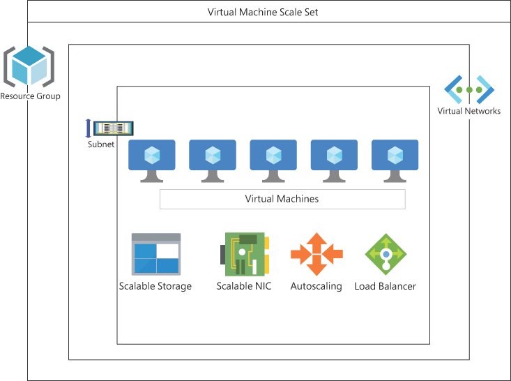 This diagram depicts how a scale set interconnects VMs, NICs, storage, and extensions on a VNET and provides a scalable architecture.