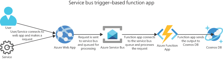 The image shows data moving from a web app to a Service Bus queue and then being picked up by a function app, which then processes and writes the output to the Cosmos DB database.