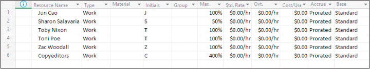 A screenshot of Resource Sheet view with edited Max. Units.