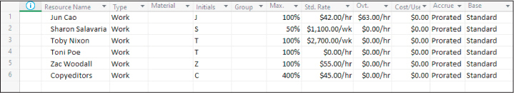 A screenshot of Resource Sheet view with edited Std. and Ovt. Rates.
