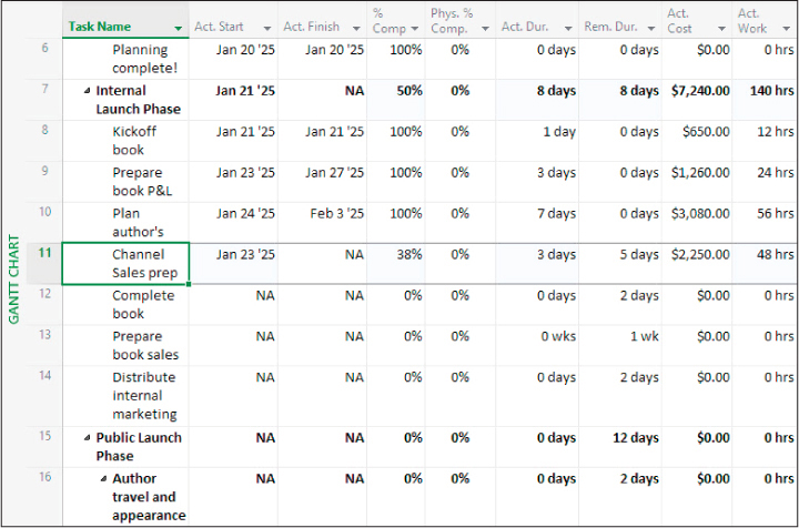 A screenshot of Gantt Chart view with the Tracking table showing the Actual Start date calculated as scheduled.